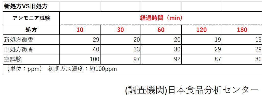 アンモニアってどんな匂いですか？